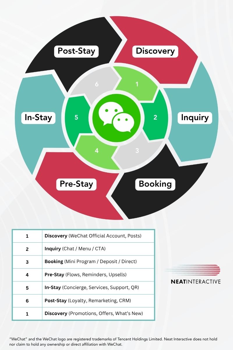 WeChat funnel for hotels